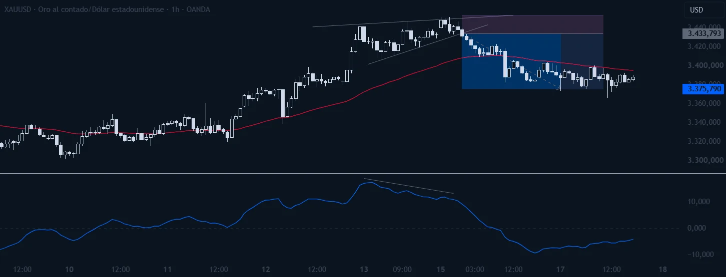 Oro en 1 hora, con la posición de venta y el objetivo alcanzado.