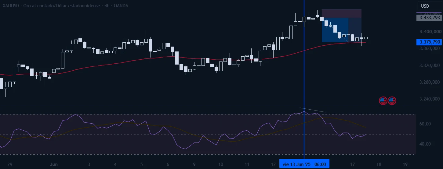 Oro en 4 horas, con un indicador abajo y la posición de venta.