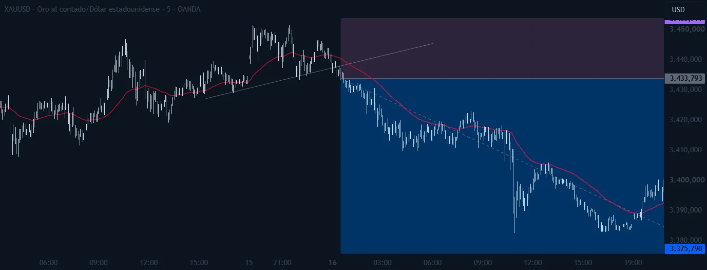 Oro en 5 minutos: entrada en venta en la ruptura, stop arriba y objetivo abajo.