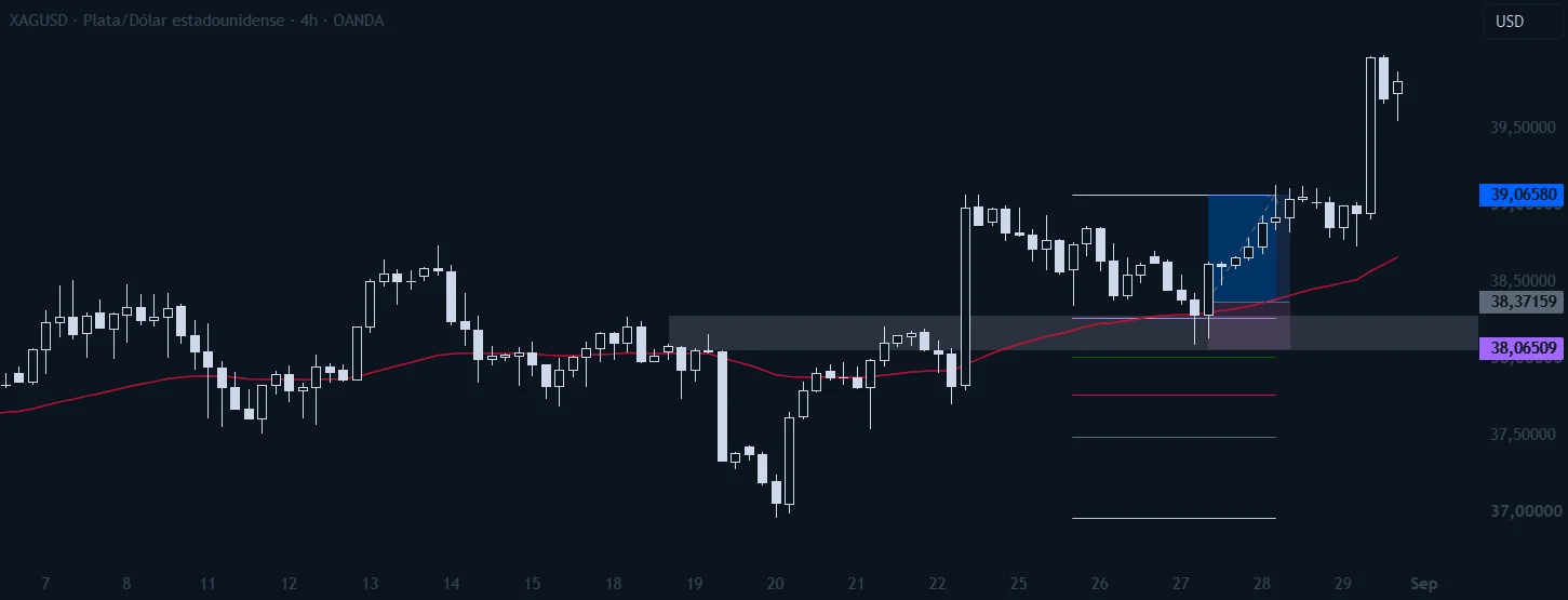 Plata en 4 horas, con la zona marcada y la posición de compra.