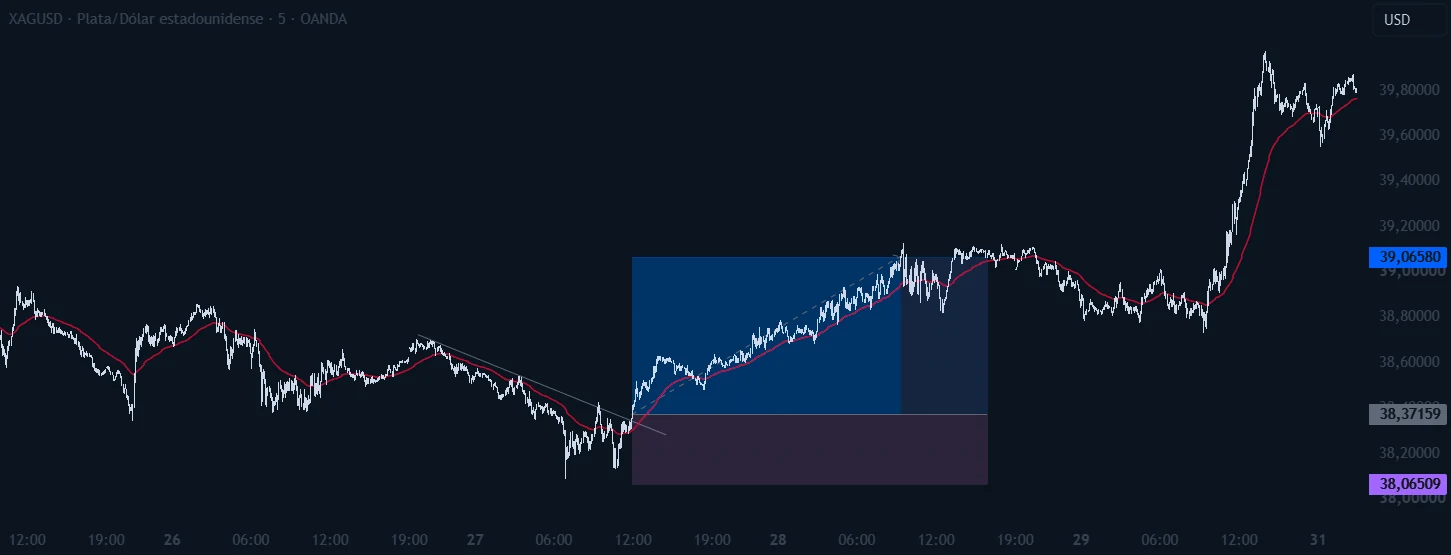 Plata en 5 minutos: entrada en compra en la ruptura, stop abajo y objetivo arriba, alcanzado.