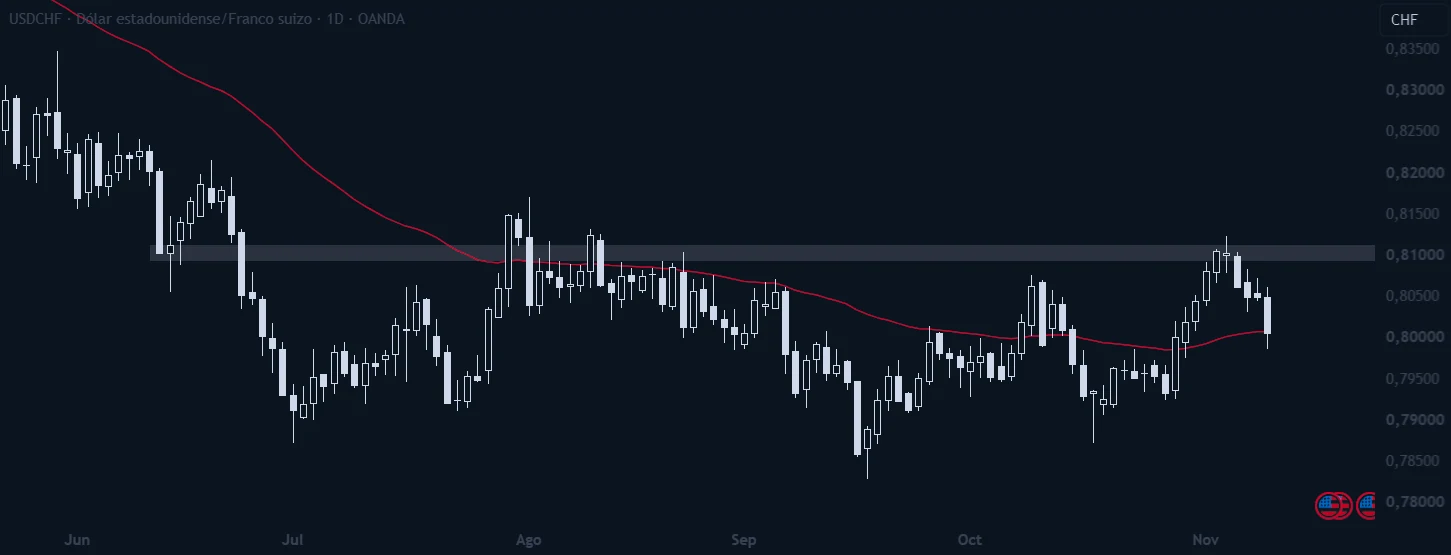 USDCHF en diario, con la zona de resistencia marcada.