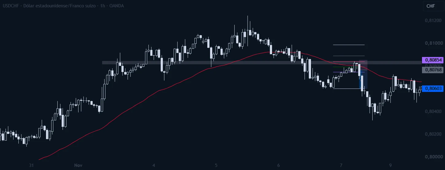 USDCHF en 1 hora, con la posición de venta marcada.