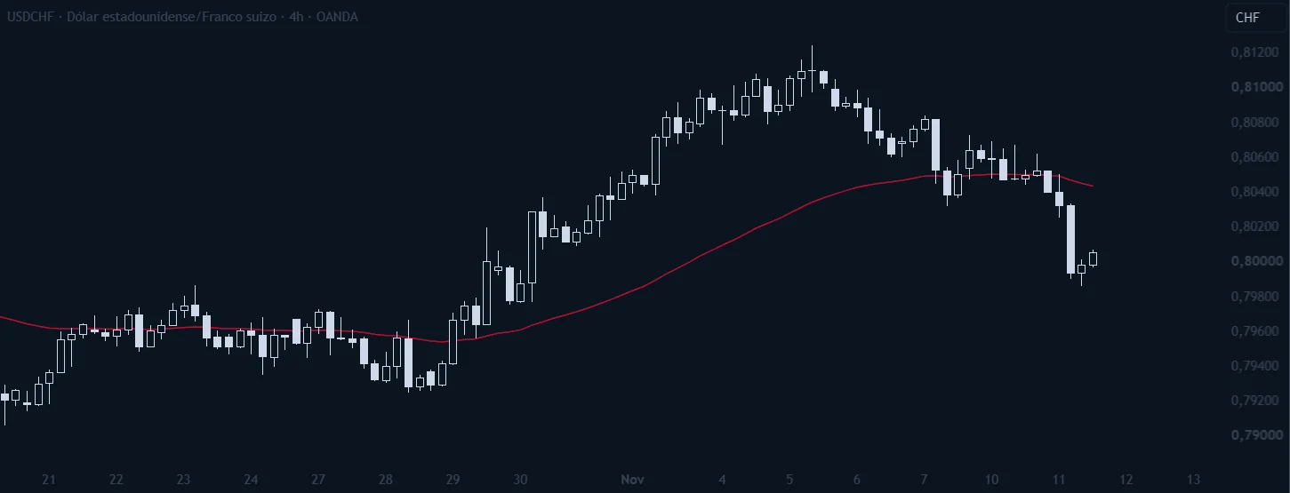USDCHF en 4 horas.