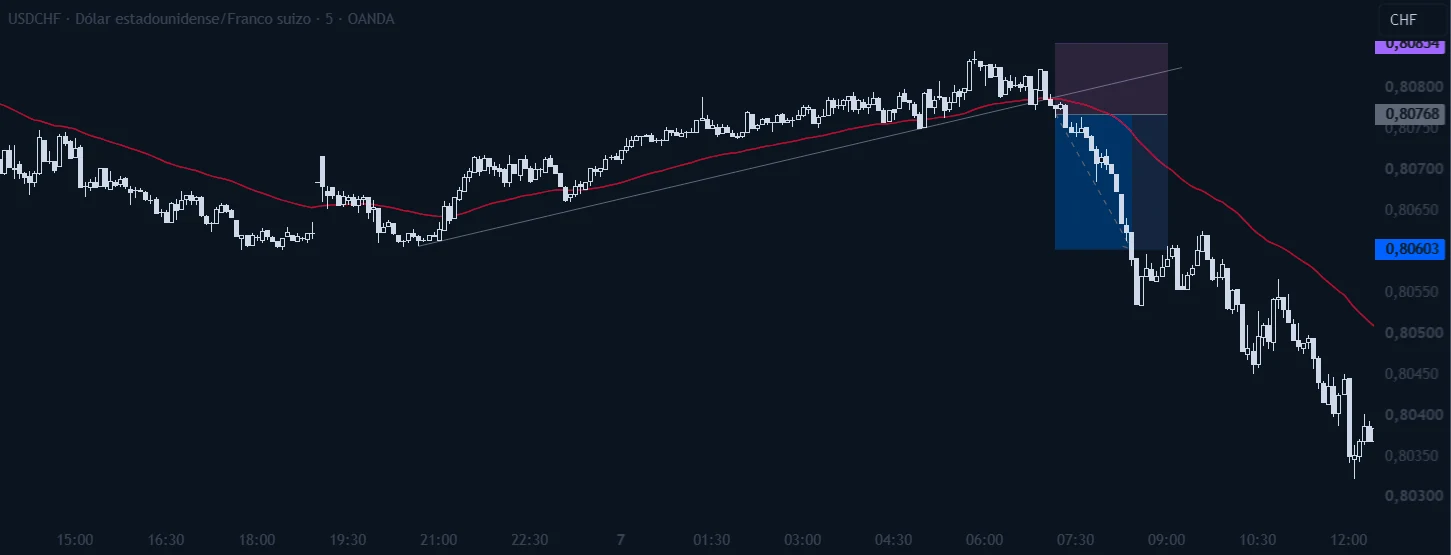 USDCHF en 5 minutos: entrada en venta, stop arriba y objetivo abajo, alcanzado.